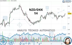 NZD/DKK - 1H