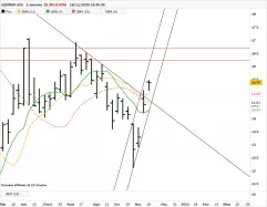 EQUINOR ASA - Hebdomadaire