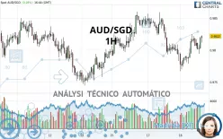 AUD/SGD - 1H