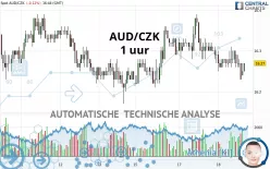 AUD/CZK - 1 uur