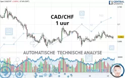 CAD/CHF - 1 uur