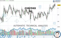 CHF/DKK - 1H