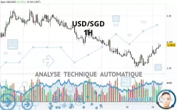 USD/SGD - 1H