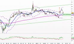 ASTRAZENECA PLC - Journalier