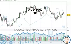 AUD/HKD - 1H