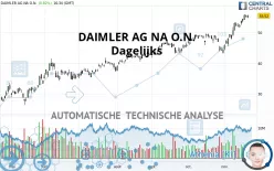 MERCEDES-BENZ GRP NA O.N. - Dagelijks