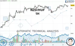 NZD/HUF - 1H