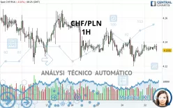 CHF/PLN - 1H