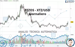 TEZOS - XTZ/USD - Täglich