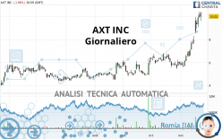 AXT INC - Giornaliero