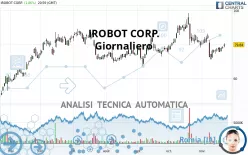 IROBOT CORP. - Giornaliero