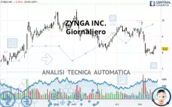 ZYNGA INC. - Giornaliero