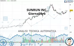 SUNRUN INC. - Giornaliero