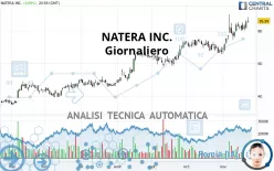 NATERA INC. - Giornaliero