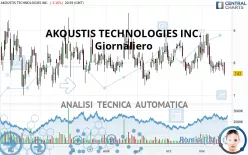 AKOUSTIS TECHNOLOGIES INC. - Giornaliero