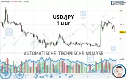 USD/JPY - 1 uur