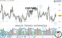 CHF/SGD - 1H