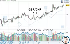 GBP/CHF - 1H