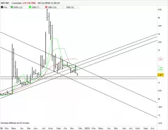 IBIO INC. - Hebdomadaire