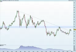 EUR/USD - Monthly