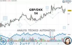 GBP/DKK - 1H