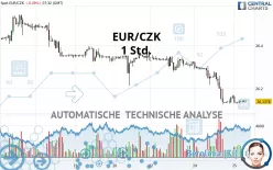 EUR/CZK - 1H