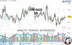 CHF/SGD - 1 uur