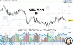 AUD/MXN - 1H