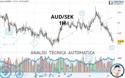 AUD/SEK - 1H