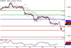 EUR/USD - 30 min.