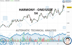 HARMONY - ONE/USDT - 1H