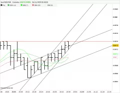 AUD/CAD - 3 min.