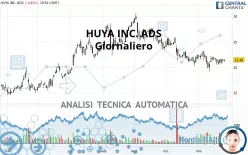 HUYA INC. ADS - Giornaliero