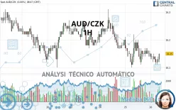 AUD/CZK - 1H