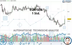 EUR/SEK - 1 Std.