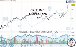 CREE INC. - Giornaliero