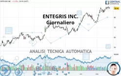 ENTEGRIS INC. - Giornaliero