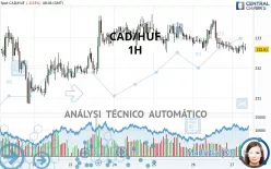 CAD/HUF - 1H