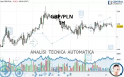 GBP/PLN - 1H