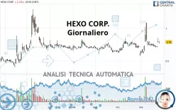 HEXO CORP. - Giornaliero