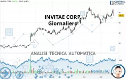 INVITAE CORP. - Giornaliero