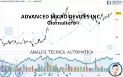 ADVANCED MICRO DEVICES INC. - Giornaliero