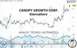 CANOPY GROWTH CORP. - Giornaliero