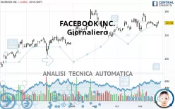 META PLATFORMS INC. - Täglich