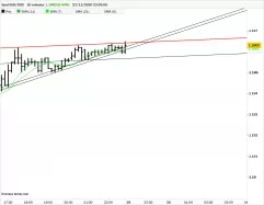 EUR/USD - 10 min.