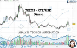 TEZOS - XTZ/USD - Diario