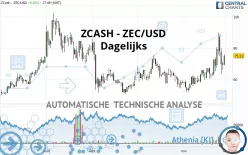 ZCASH - ZEC/USD - Dagelijks