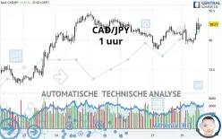 CAD/JPY - 1 uur