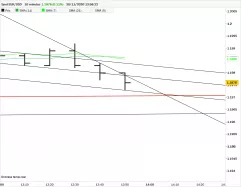 EUR/USD - 10 min.