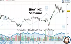 EBAY INC. - Semanal